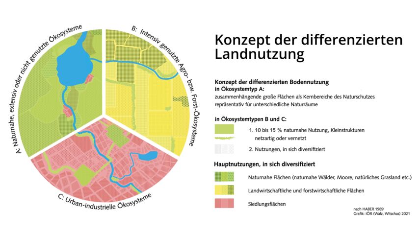 Eine Grafik, die eine schematische Landschaft zeigt. Daneben die Legende.