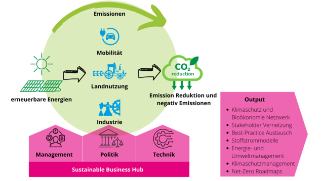 Grafik, die die Arbeit des Sustainable Business Hub erklärt